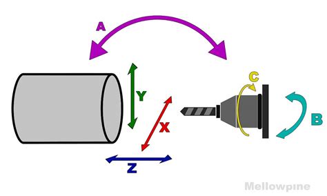 an axis of travel on a cnc machine is|machining lathe axis diagram.